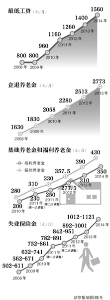 4月1日起，北京最低工资标准将由目前的1400元调整为1560元。昨日，北京宣布集中上调7项社保待遇标准。